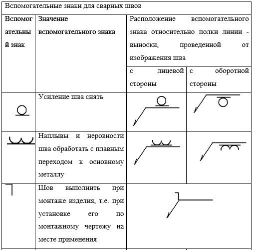 МР08, Таблица 12 - Вспомогательные знаки для сварных швов