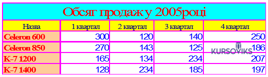 М1023, Таблиця 6.7 - Робочий аркуш Львів