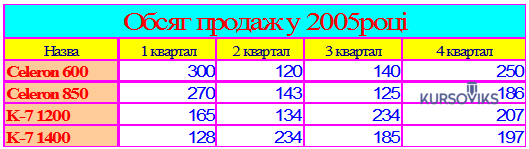 М1023, Таблиця 6.8 - Робочий аркуш Суми