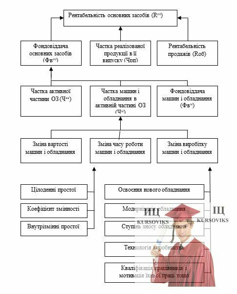 М345, Рис. 3.3. Структурно-логічна модель факторного аналізу рентабельності фондів і фондовіддачі