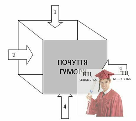 М371, Рис. 1.2. - Почуття гумору як багатовимірний психологічний феномен