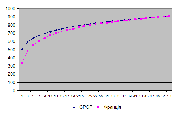 М505, 47