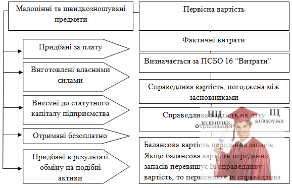 М5213, Рис. 1.2 – Визначення первісної вартості малоцінних швидкозношуваних предметів