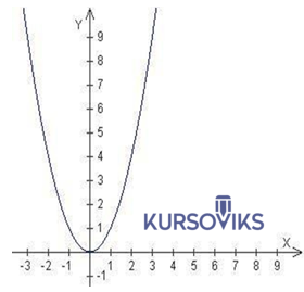 М589, Рис. 2.1 – Графік функції y=x2