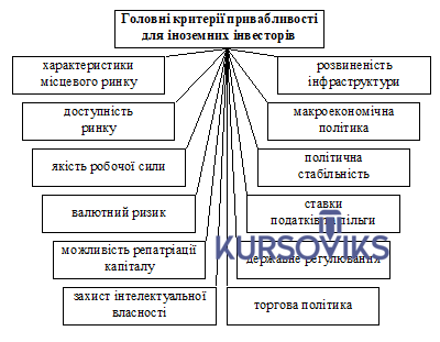 М692, Додаток 4 - Критерії інвестиційної привабливості країн та регіонів для потенційних інвесторів