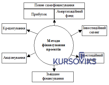 М692, Додаток 6 - Методи фінансування інвестиційного проекту