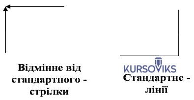 М951, Рис. И.16 – Ілюстрація стандартного напряму і напряму, відмінного від стандартного