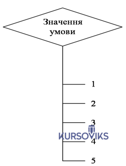 М951, Рис. И.23 – Декілька виходів з символу Рішення