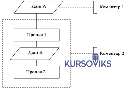 М951, Рис. И.5 – Приклад використання символів Пунктирна лінія та Коментар