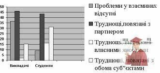 взаємини виклада і студента, проблеми у взаєминах