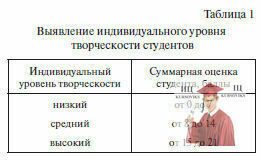 оцінка творчості студента, особистість