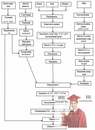 Додаток Д - Приклад оформлення принципово-технологічної схеми