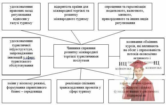 М111, Рис. 3.2 - Умови формування позитивних тенденцій та розвитку міжнародної торгівлі туристичними послугами