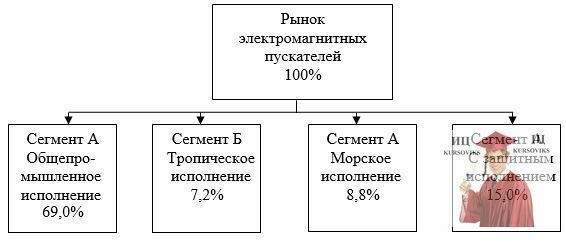 МР04, Рис. 1 - Сегментация рынка электромагнитных пускателей