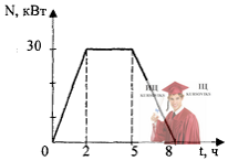 МР41, Рис. 10.7 - График зависимости мощности от времени