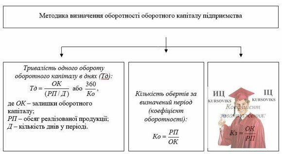 М345, Рис. 3.4. Основні показники, що характеризують оборотність оборотного капіталу підприємства