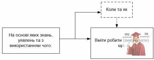 М146, Рис. - формулює загальну мету вивчення навчальної теми