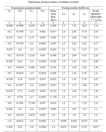 М377, таблица 16.2 - параметры распределения случайных величин