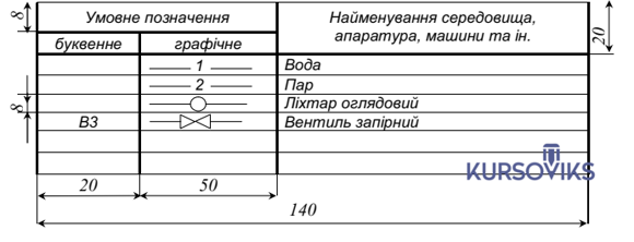 М596, 3, Таблиця умовних позначень