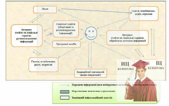 технології, традиційна система навчання