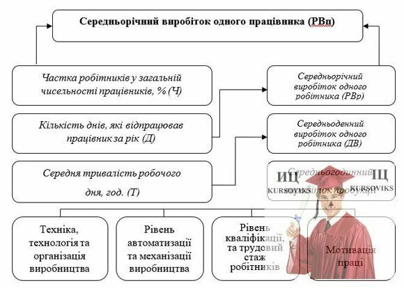 М345, Рис. 3.1. Факторна модель оцінки продуктивності праці