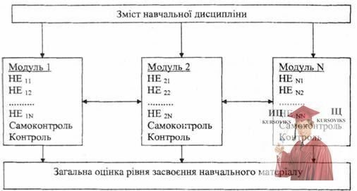 перелік змістовних модулів дисципліни, розробка модулів