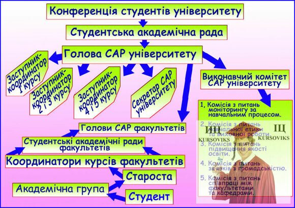 студентська акдемічна рада, академічна підготовка студентів