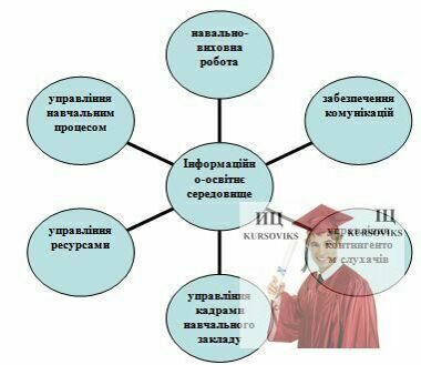 освітнє середовище, професійна підготовка