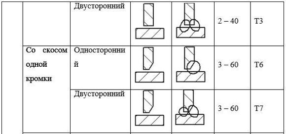 МР08, Таблица 11 - Основные типы швов сварных соединений (ГОСТ 5264 – 80), 4