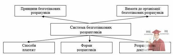 М5037, Рис. 1.3 - Система безготівкових розрахунків