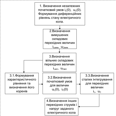 М245, 19, Розрахунок перехідного процесу класичним методом