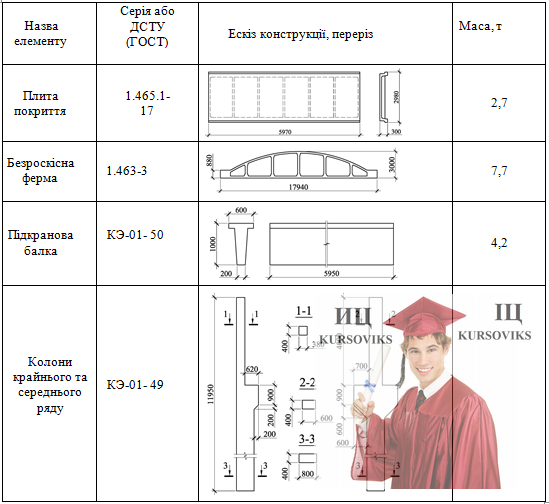 М453, Таблиця 4.2 - Основні конструкції каркасу будівлі