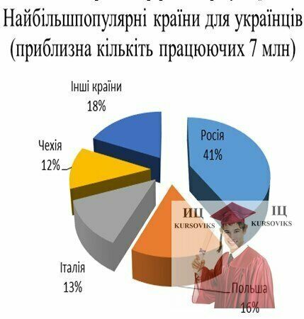 М111, Рис. 2.1 - Відсоток українців, що працюють закордоном у 2017 р.