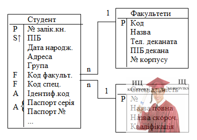 М5171, Рис. 2.3 - Фрагмент концептуальної моделі БД «Деканат»