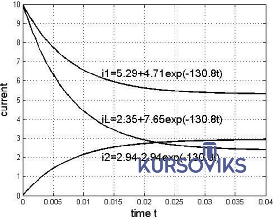 М245, Рис. 11 - Часова діаграма перехідного струму iL