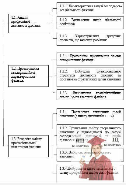 М146, Рис. 1.1 - Зміст І розділу курсової роботи “Проектування програми професійної підготовки робітника за фахом