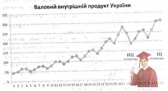 М5028, Рис. 1 - Динаміка ВВП України за 2002- 2010 роки