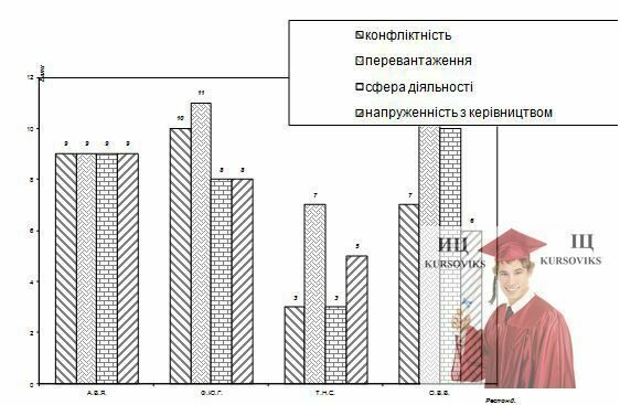 М5040, Рис. 7.1 – Гістограма результатів дослідження за тестовою методикою Стресори