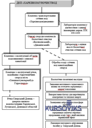 М665, Рис. 2.2 – Структура підприємства і напрямки його діяльності