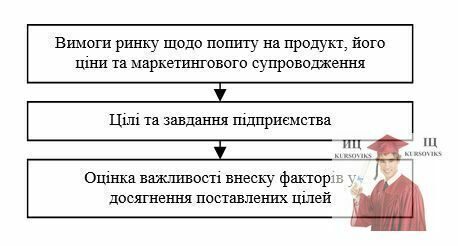 М5043, Рис. 2.3 - Алгоритм методики максимізації експортного потенціалу підприємства