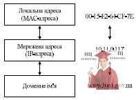 М5022, Рис. 1 - Перетворення адрес