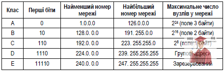 М5022, Таблиця 1 - Класи IP-адрес