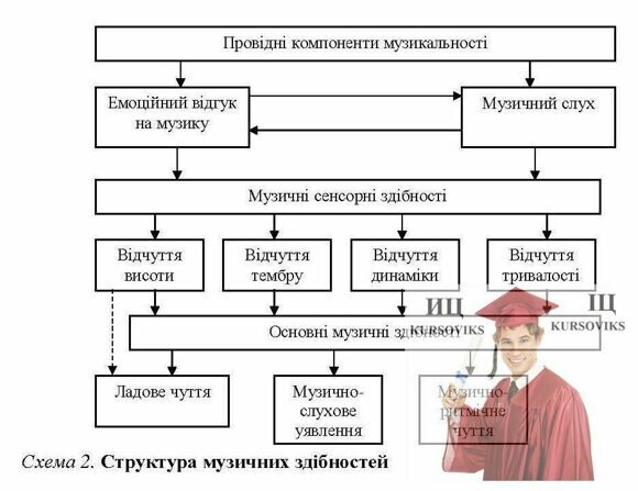 основні музичні здібності, музичні сенсорні здібності