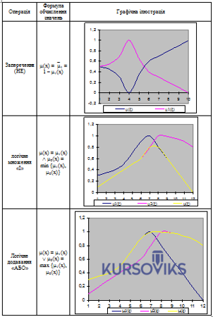 М505, Таблиця 2 - Виконання деяких операцій нечіткої логіки
