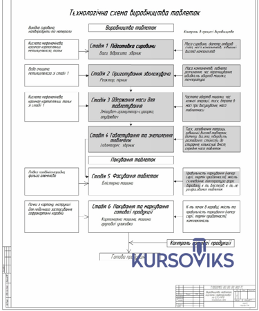 М596, ДОДАТОК М. Приклад оформлення технологічної схеми виробництва
