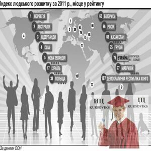 рівень добробуту України через освіту