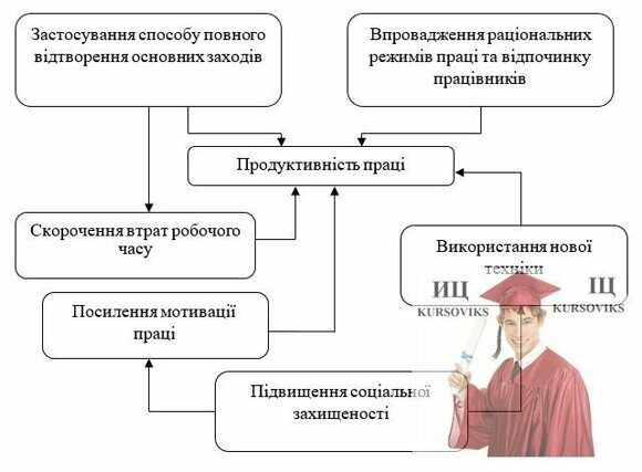 М345, Рис. 3.2. Основні напрямки росту продуктивності праці