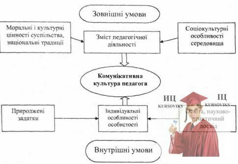 комунікативна культура, педагогічне спілкування